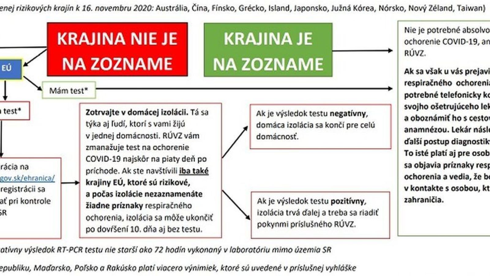 Testovanie na hraniciach sa nekoná, no európsky semafor plný testov už platí